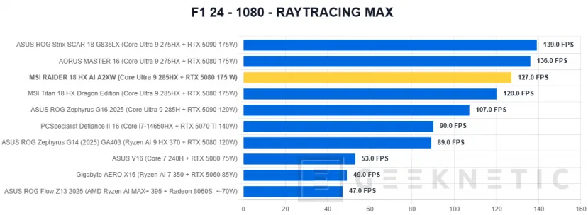 Geeknetic MSI RAIDER 18 HX AI A2XW Review 53
