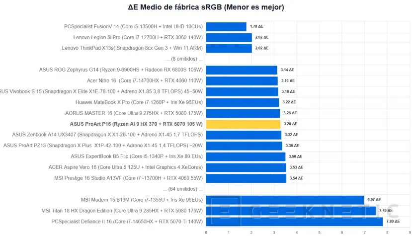 Geeknetic ASUS ProArt P16 H7606WP Review 11