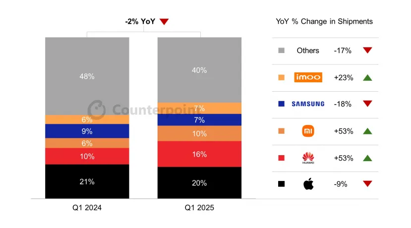 Geeknetic El mercado de smartwatches cae un 2%, pero en China crece con un claro desafío de Huawei al dominio de Apple 1