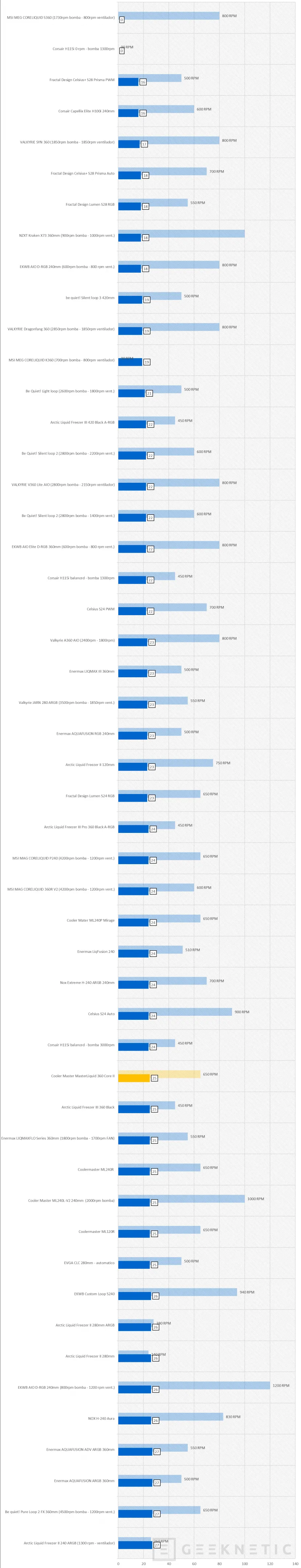 Geeknetic Cooler Master MasterLiquid 360 Core II Review 19