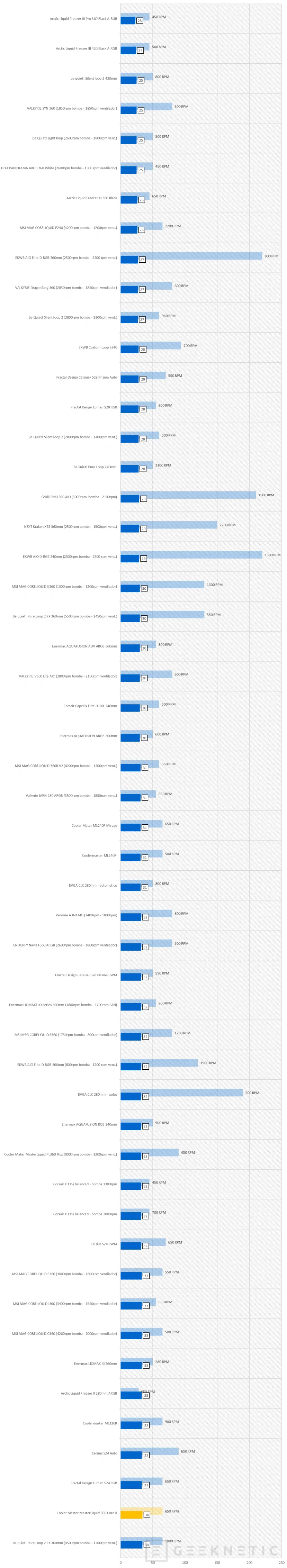 Geeknetic Cooler Master MasterLiquid 360 Core II Review 21