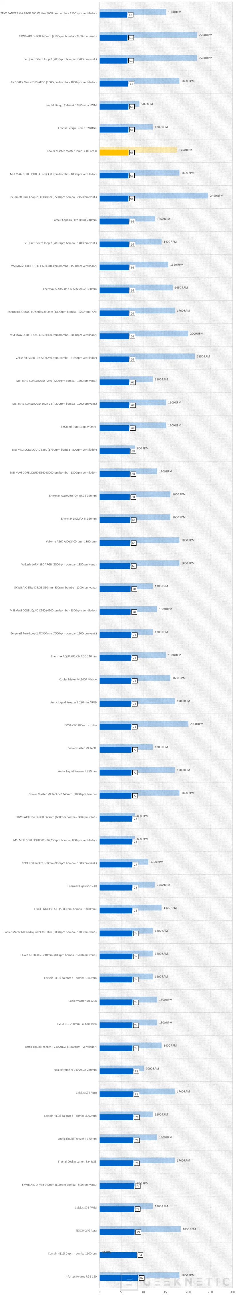 Geeknetic Cooler Master MasterLiquid 360 Core II Review 23