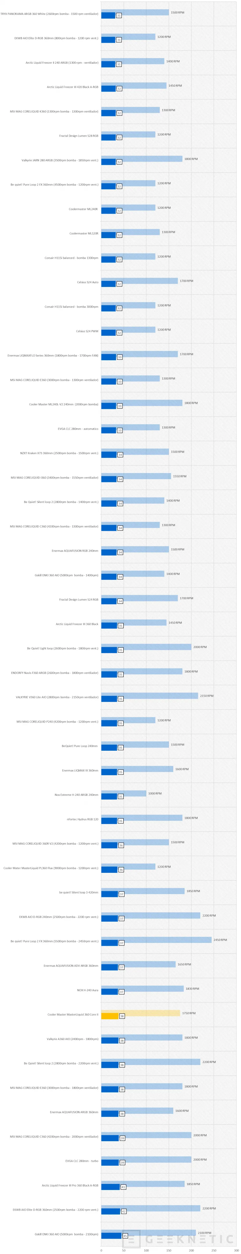 Geeknetic Cooler Master MasterLiquid 360 Core II Review 20