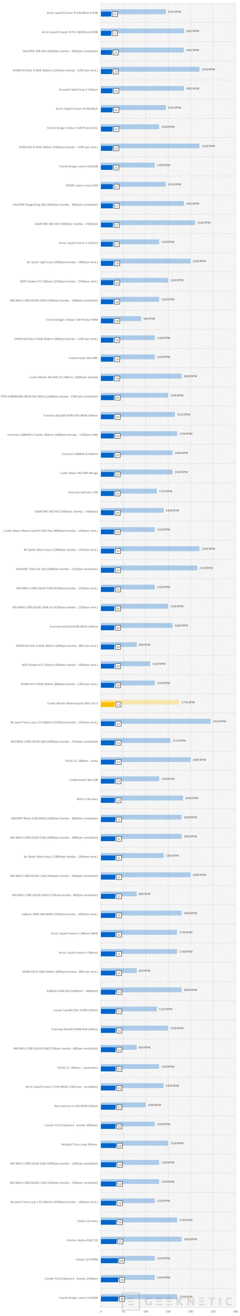 Geeknetic Cooler Master MasterLiquid 360 Core II Review 22