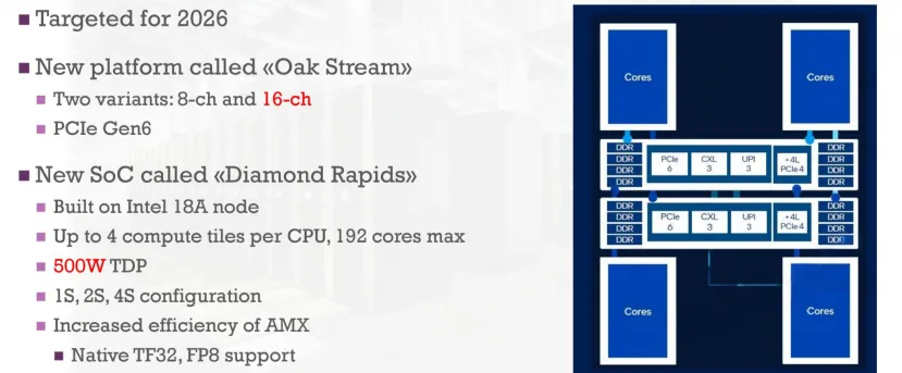 Geeknetic Intel prepara sus CPU Xeon “Diamond Rapids” con hasta 192 núcleos P y 500 W de TDP 1