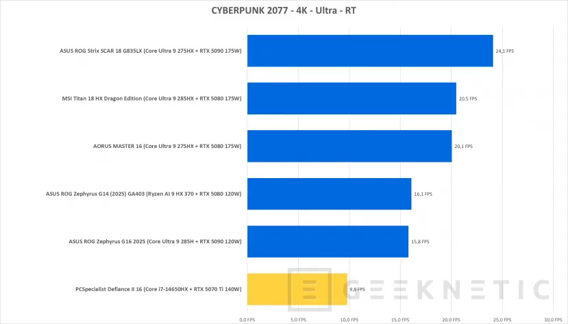 Geeknetic PCSpecialist Defiance II Review con RTX 5070 Ti 42
