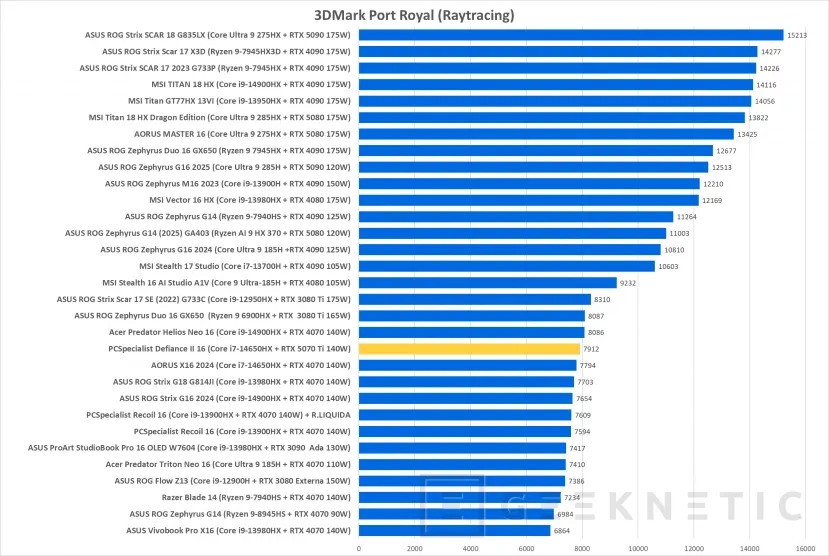 Geeknetic PCSpecialist Defiance II Review con RTX 5070 Ti 26