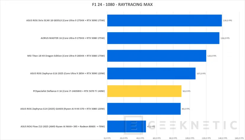 Geeknetic PCSpecialist Defiance II Review con RTX 5070 Ti 50