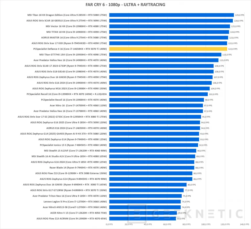 Geeknetic PCSpecialist Defiance II Review con RTX 5070 Ti 52