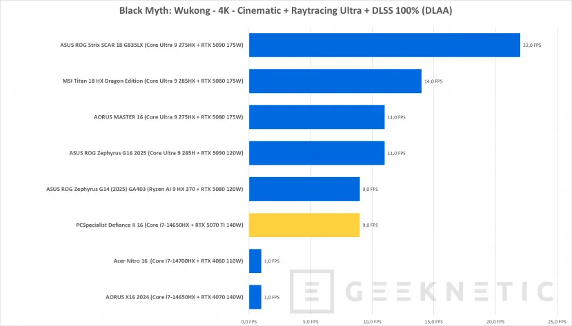Geeknetic PCSpecialist Defiance II Review con RTX 5070 Ti 36