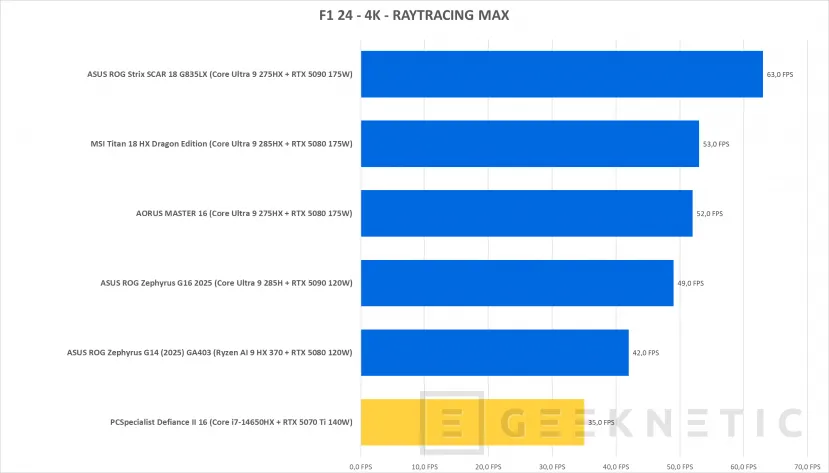Geeknetic PCSpecialist Defiance II Review con RTX 5070 Ti 39