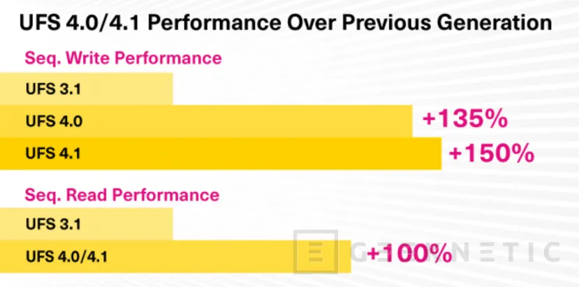 Geeknetic Kioxia ya está enviando sus primeras memorias UFS 4.1 con hasta un 45% más de rendimiento 2