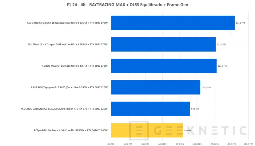 Geeknetic PCSpecialist Defiance II Review con RTX 5070 Ti 41