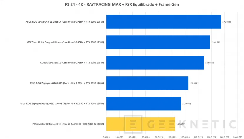 Geeknetic PCSpecialist Defiance II Review con RTX 5070 Ti 40