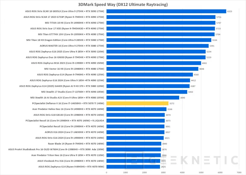 Geeknetic PCSpecialist Defiance II Review con RTX 5070 Ti 25