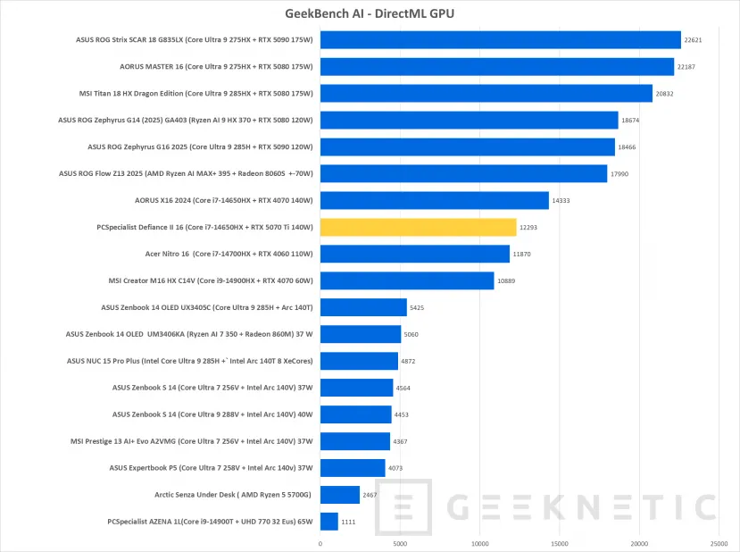 Geeknetic PCSpecialist Defiance II Review con RTX 5070 Ti 33