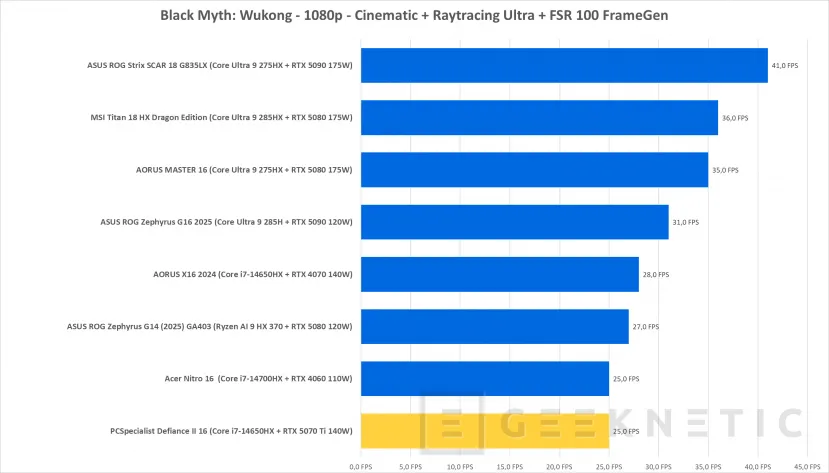 Geeknetic PCSpecialist Defiance II Review con RTX 5070 Ti 49