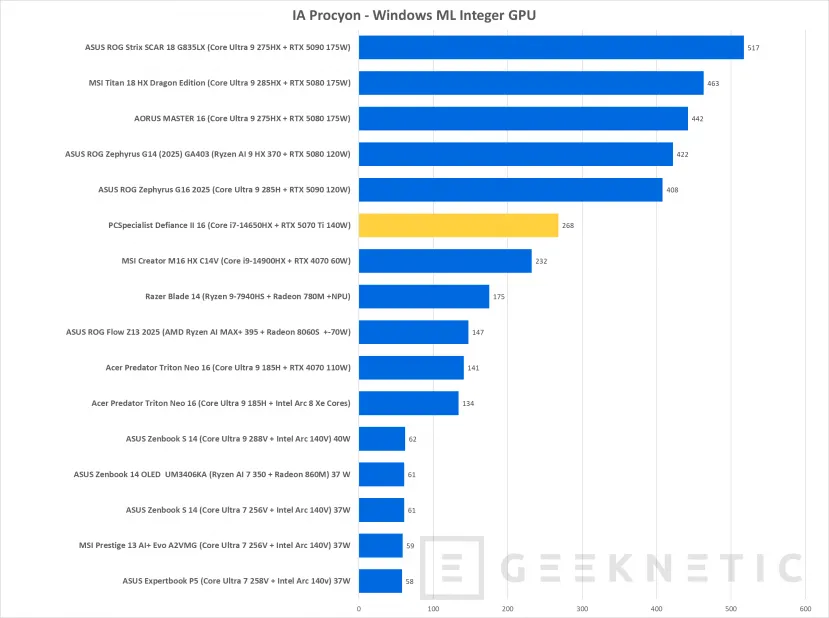 Geeknetic PCSpecialist Defiance II Review con RTX 5070 Ti 31