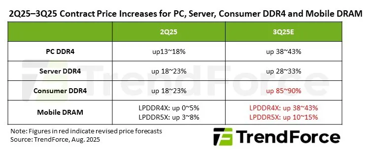 Geeknetic La memoria DDR4 y LPDDR4x cuenta con una escasa oferta que ha elevado sus precios hasta un 90% en este tercer trimestre 1