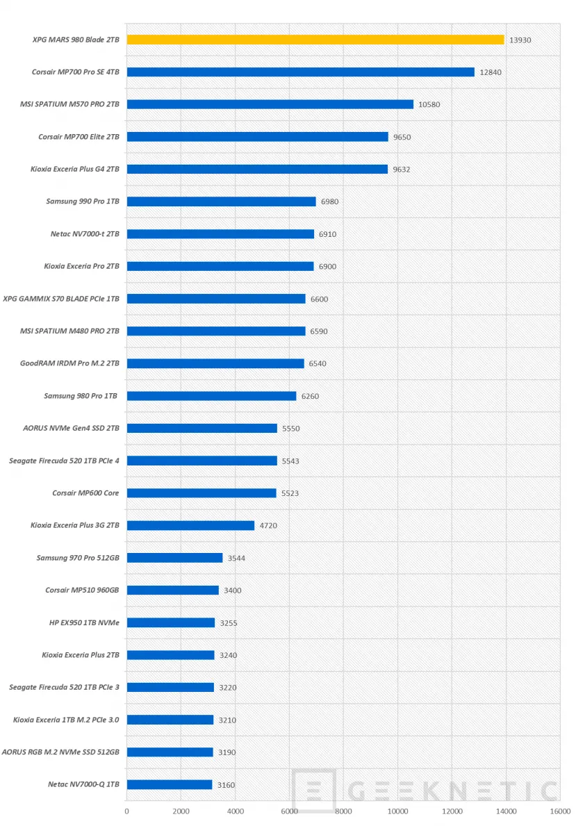 Geeknetic XPG MARS 980 BLADE 2TB Review 16
