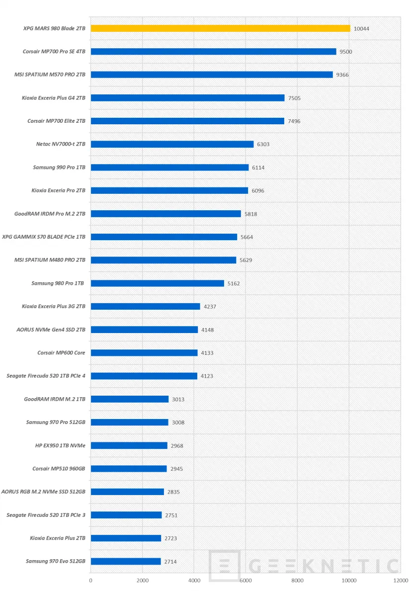 Geeknetic XPG MARS 980 BLADE 2TB Review 18