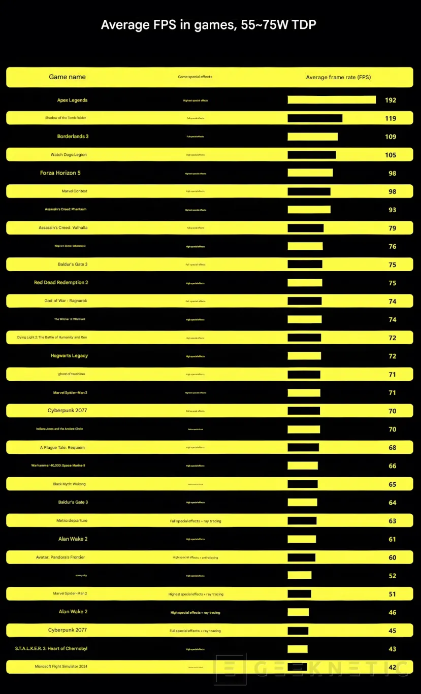 Geeknetic La GPD Win 5 alcanza 192 FPS en Apex Legend y 45 FPS en Cyberpunk 2077 con RayTracing 3