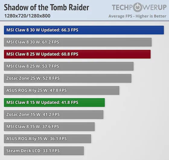 Geeknetic La MSI Claw 8 AI+ con el Intel Lunar Lake se actualiza para ofrecer hasta un 30% más de rendimiento en juegos  2