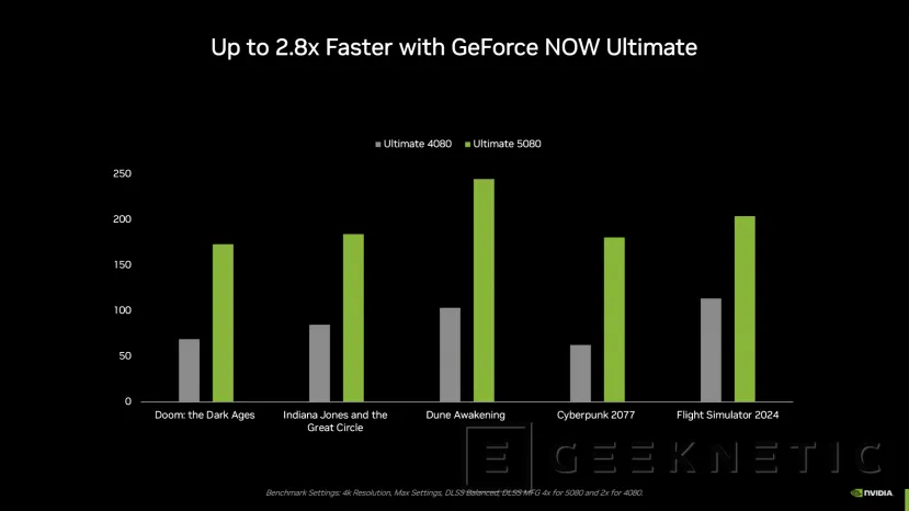Geeknetic NVIDIA GeForce Now se pasa a la arquitectura Blackwell con las RTX 5080, hasta 2,8 veces más rendimiento que con la pasada generación 2