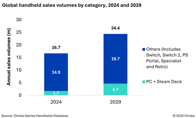 Geeknetic Las ventas de Consolas Portátiles x86 aumentarán más de un 30% este año y se duplicarán en 2029 1