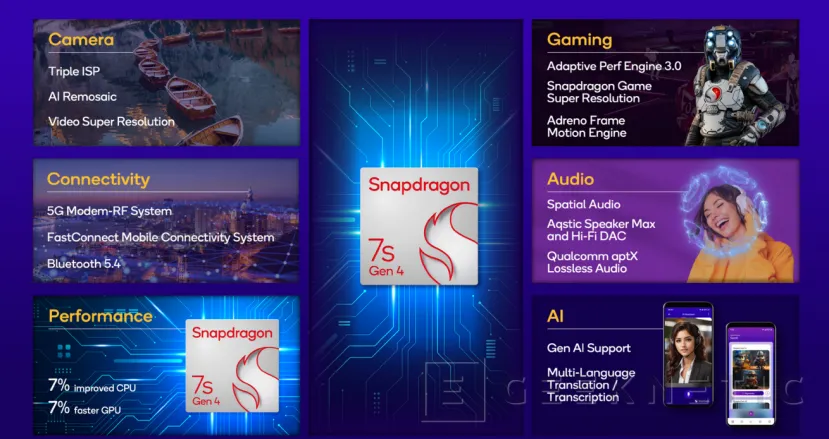 Geeknetic Llega el Snadpragon 7s Gen 4 con un 7% más de rendimiento de CPU y GPU y capacidades de IA 1