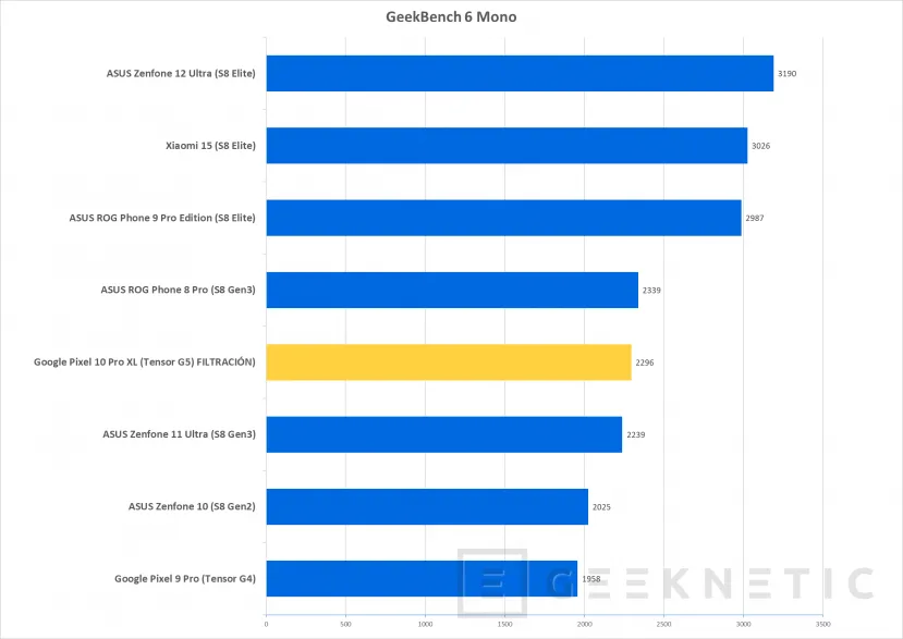 Geeknetic El Tensor G5 de los Pixel 10 rinde un 35% más que el G4 de los Pixel 9, pero sigue muy por detrás de la competencia 3