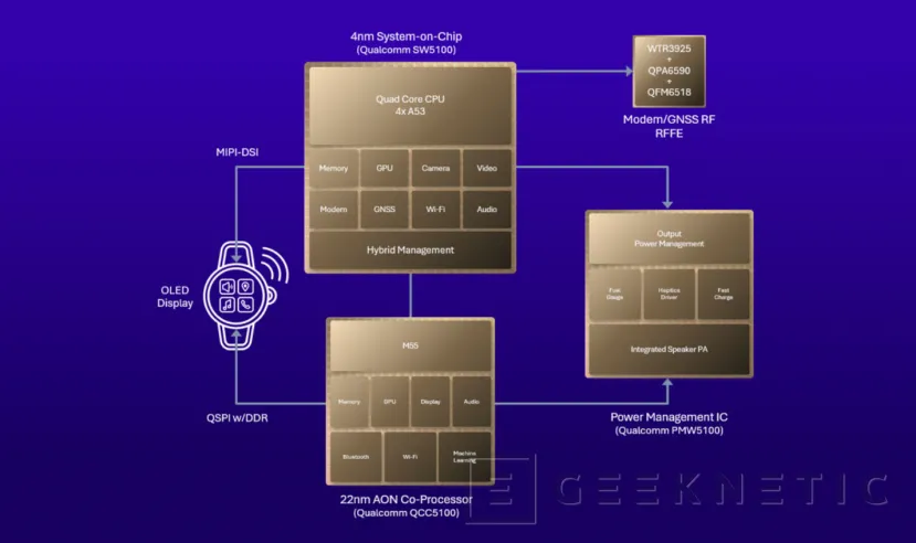Geeknetic Los Smartwatches podrán enviar Mensajes por Satélite gracias a los nuevos Snapdragon W5 Gen 2 2
