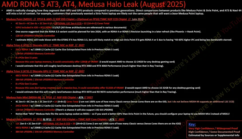 Geeknetic AMD prepara Medusa Halo para 2027 con hasta 26 núcleos Zen 6, gráficos RDNA 5 equivalentes a una RTX 5070 Ti y soporte LPDDR6 2