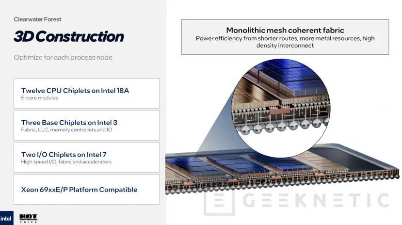 Geeknetic Los Intel Xeon Clearwater Forest tendrán hasta 288 núcleos Darkmont fabricados con el proceso 18A y distribuidos en 12 chiplets 3