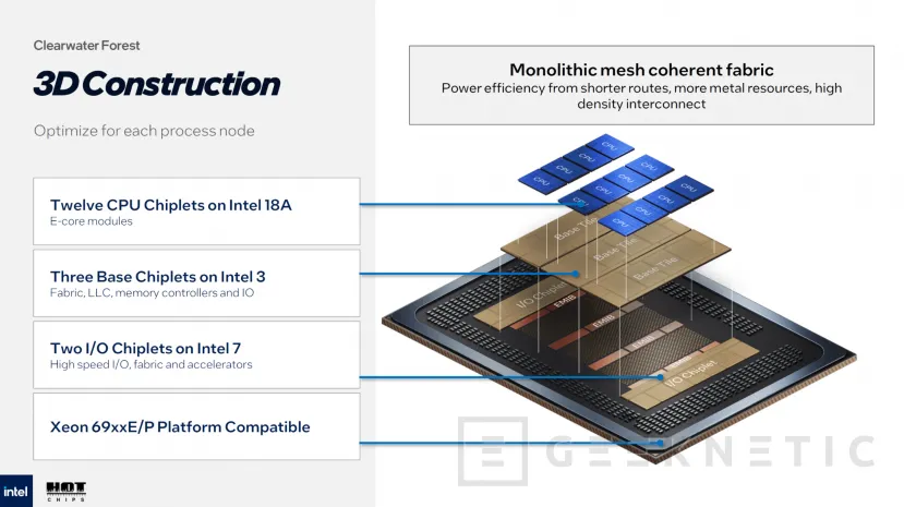 Geeknetic Los Intel Xeon Clearwater Forest tendrán hasta 288 núcleos Darkmont fabricados con el proceso 18A y distribuidos en 12 chiplets 2