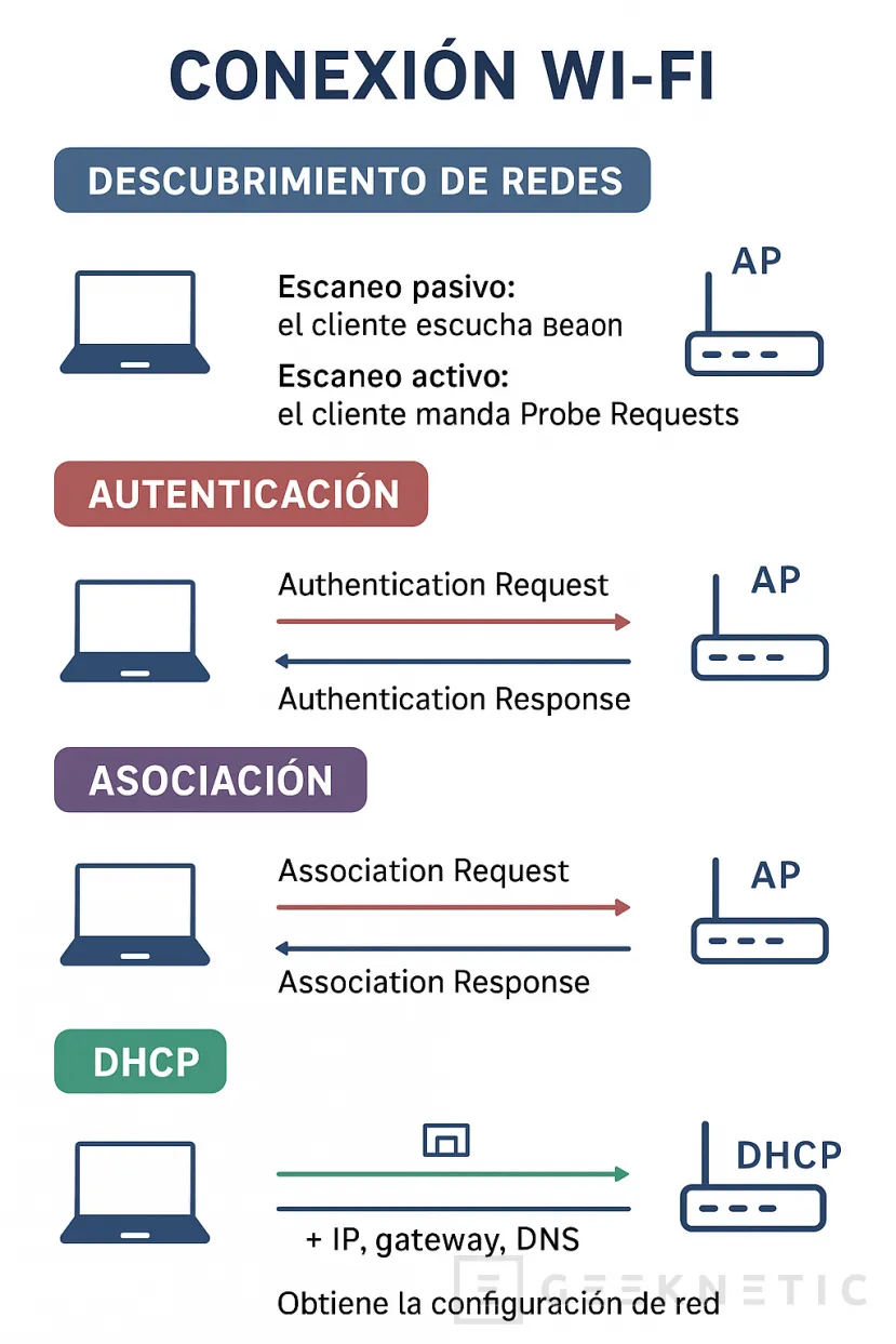 Geeknetic La Seguridad en las Conexiones WiFi: Cómo Funciona 1
