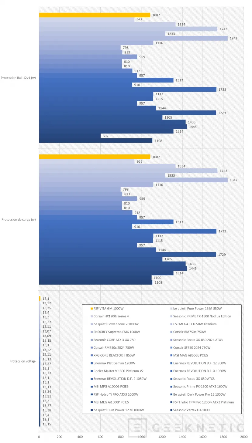 Geeknetic FSP VITA GM 1000W Review 20