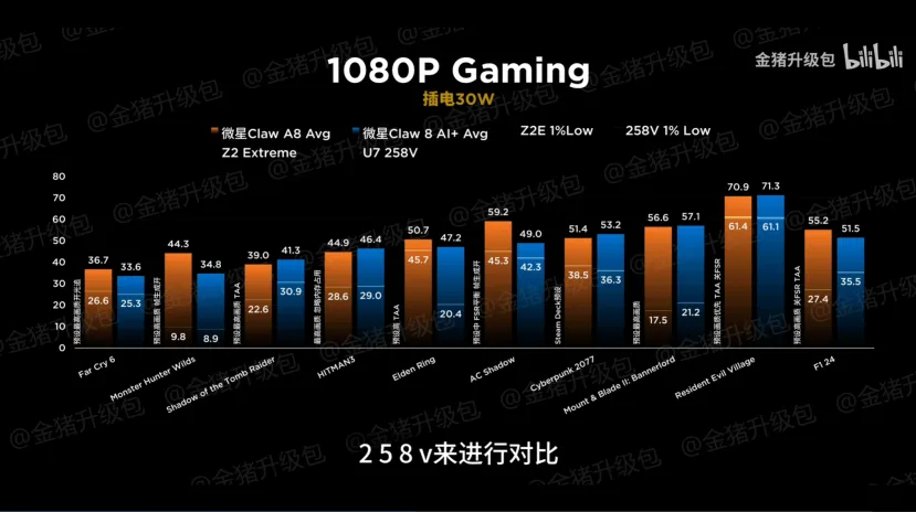 Geeknetic La MSI Claw con el AMD Ryzen Z2 Extreme rinde mejor que la versión con Intel Lunar Lake 3