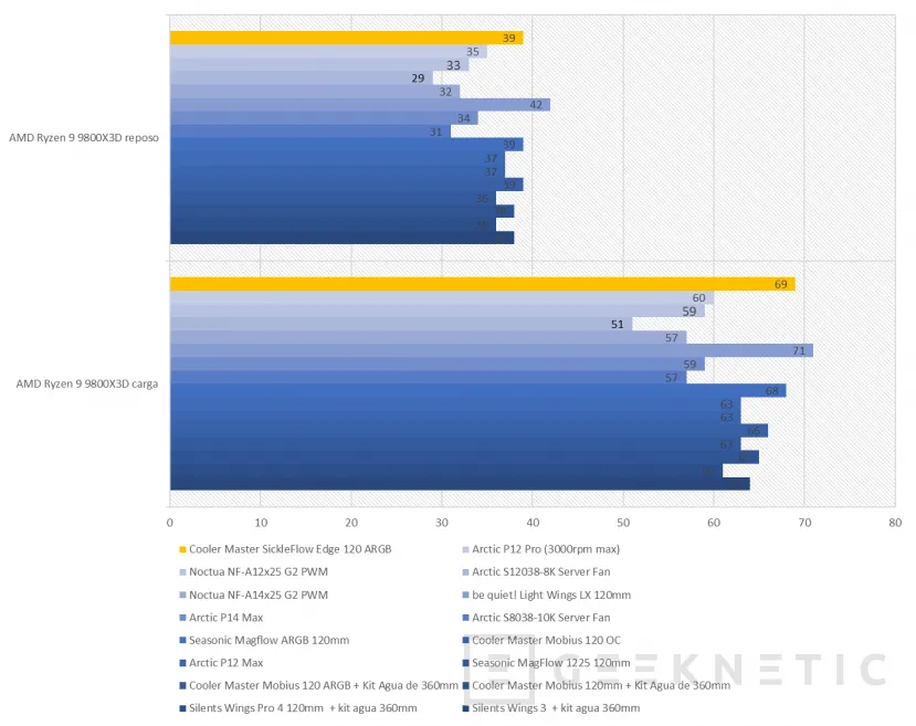 Geeknetic Cooler Master SickleFlow Edge 120 ARGB 3 in 1 kit Review 19