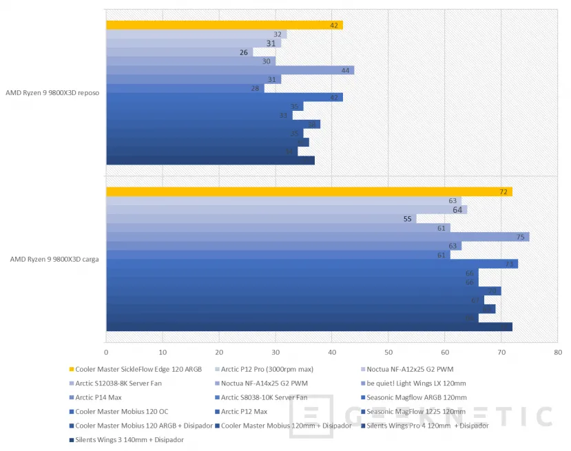 Geeknetic Cooler Master SickleFlow Edge 120 ARGB 3 in 1 kit Review 18