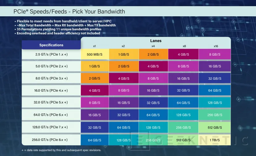 Geeknetic La PCI-SIG anuncia que la versión 8.0 de PCI Express podrá llegar a 1 TB/s bidireccional usando 16 líneas 1