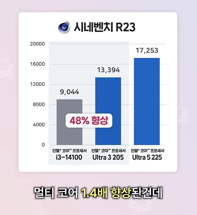 Geeknetic El Intel Core Ultra 205 ha obtenido casi un 50% más en Cinebench R23 que el Core i3-14100 2
