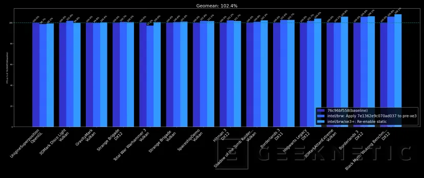 Geeknetic Intel aplica 14 parches en Mesa 3D para las iGPU Xe3 de Panther Lake con mejoras de hasta un 18% en juegos y más estabilidad 2