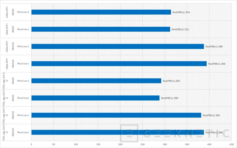 Geeknetic Cómo Montar un Sistema de Almacenamiento Seguro y Robusto con HDDs WD en un NAS 13