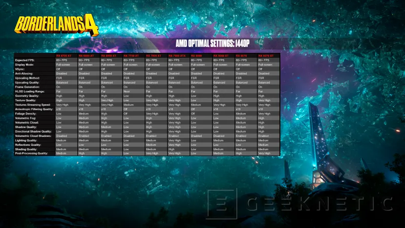 Geeknetic Borderlands 4 es criticado por un bajo rendimiento y 2K games ha publicado configuraciones óptimas con 68 modelos de GPU 2