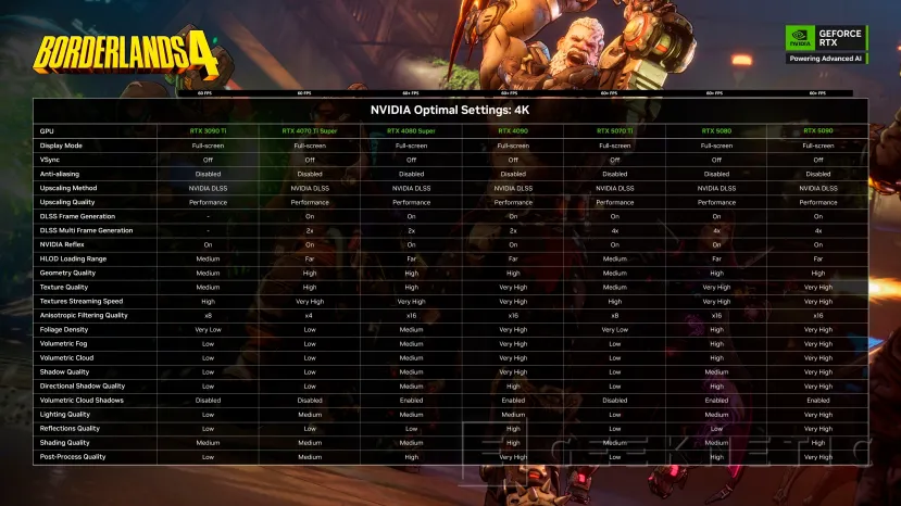 Geeknetic Borderlands 4 es criticado por un bajo rendimiento y 2K games ha publicado configuraciones óptimas con 68 modelos de GPU 6