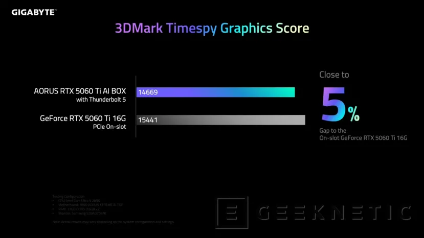 Geeknetic Nueva eGPU GIGABYTE AORUS RTX 5060 Ti AI BOX, 16 GB de VRAM disponibles con conectividad Thunderbolt 5 3