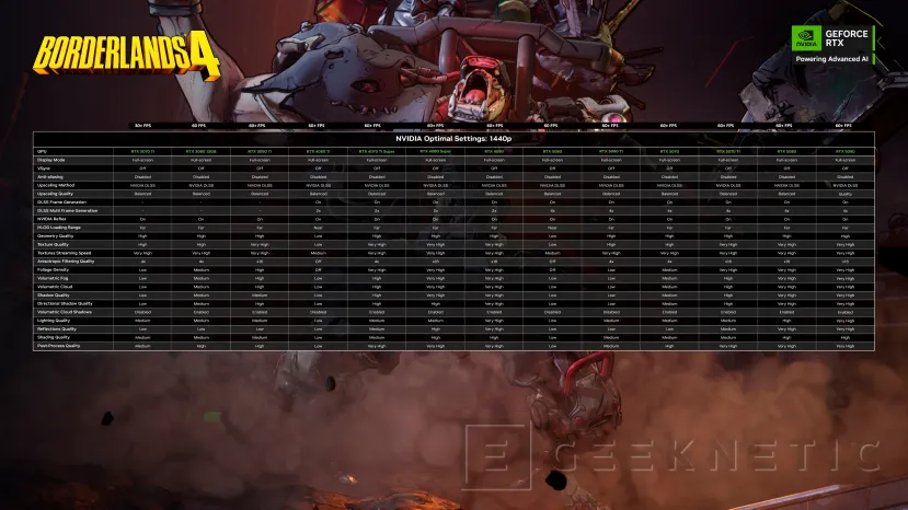 Geeknetic Borderlands 4 es criticado por un bajo rendimiento y 2K games ha publicado configuraciones óptimas con 68 modelos de GPU 5
