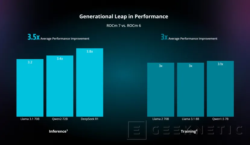 Geeknetic AMD lanza ROCm 7.0 con integración para Instinct MI350, comunicaciones GPU-GPU y AI Workbench 1