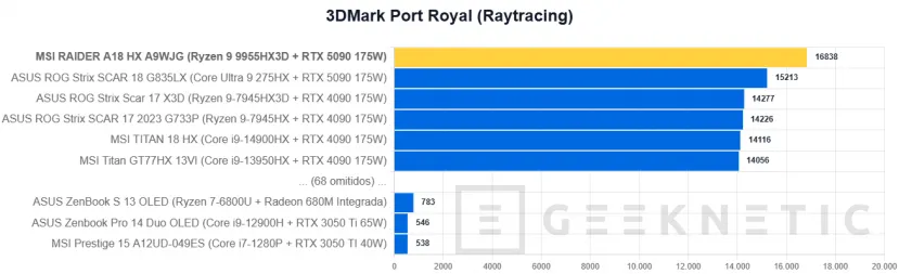 Geeknetic MSI RAIDER A18 HX A9WJG Review con AMD Ryzen 9 9955HX3D 27